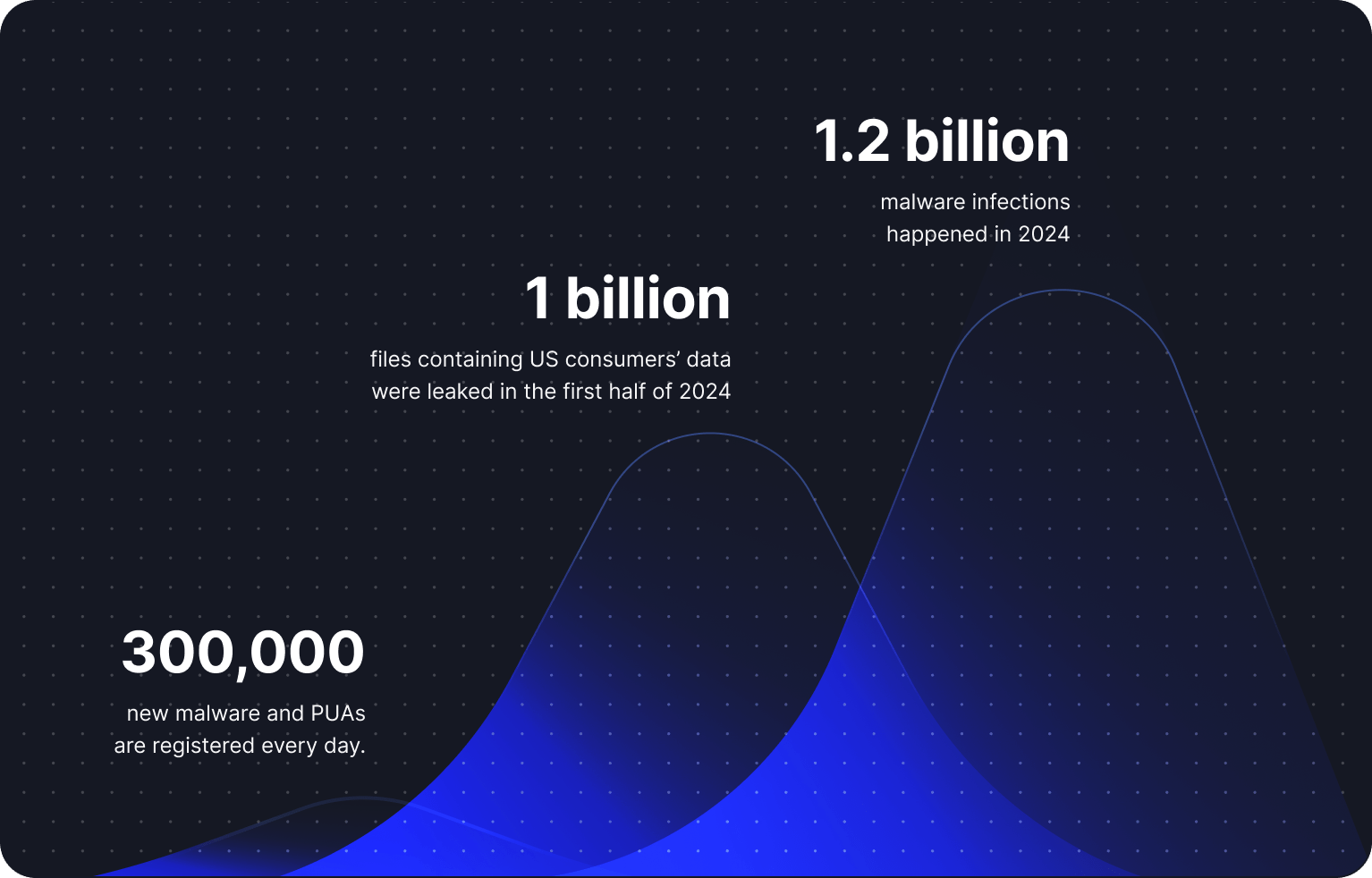 A graph showing cybersecurity trends and statistics.